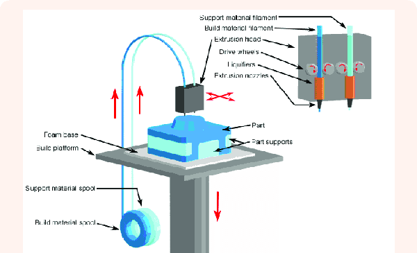 Fused-deposition model