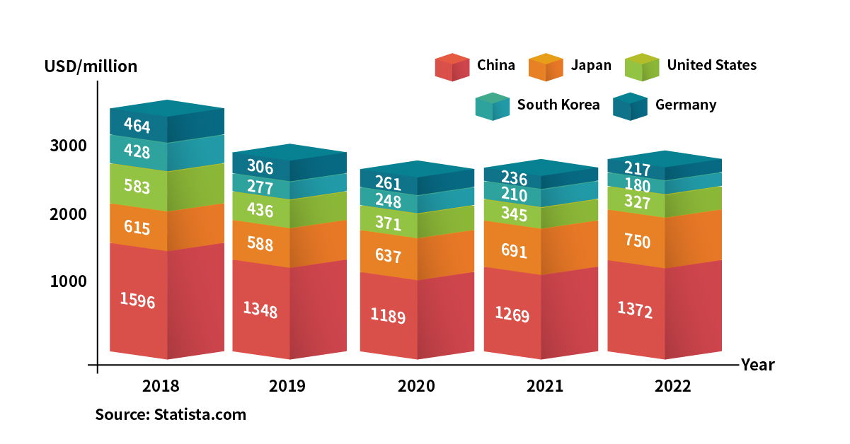 global scope of robotic sales in automotive industry 2019-2022 